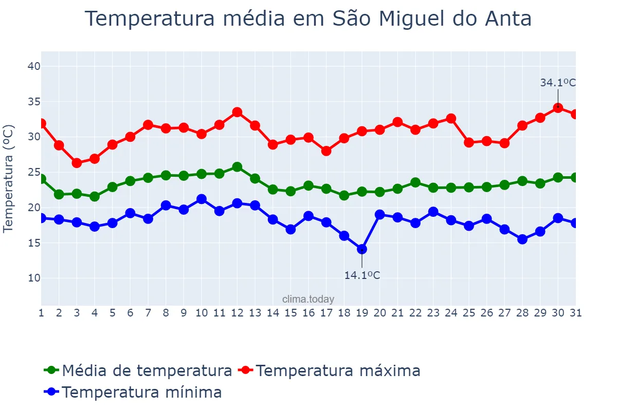 Temperatura em janeiro em São Miguel do Anta, MG, BR