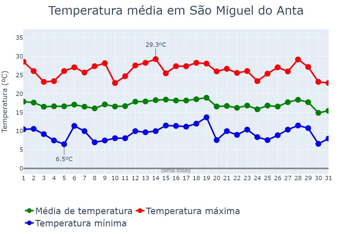 Temperatura em julho em São Miguel do Anta, MG, BR