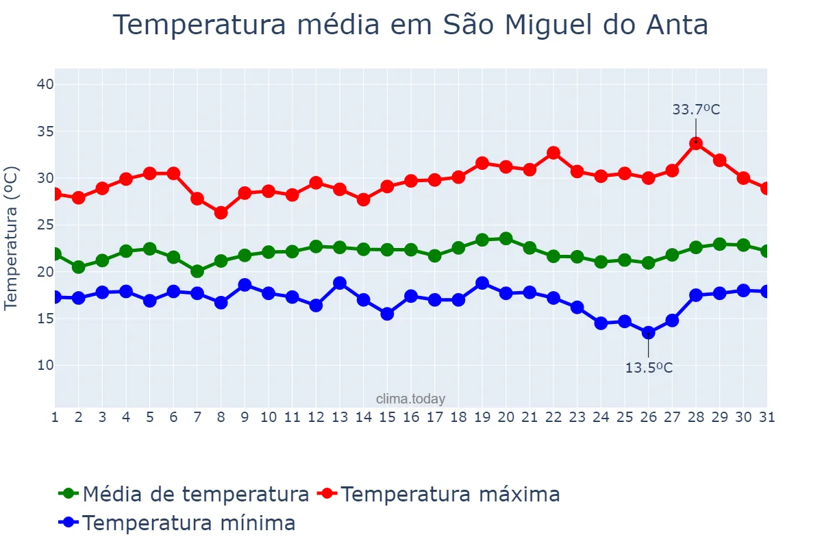 Temperatura em marco em São Miguel do Anta, MG, BR