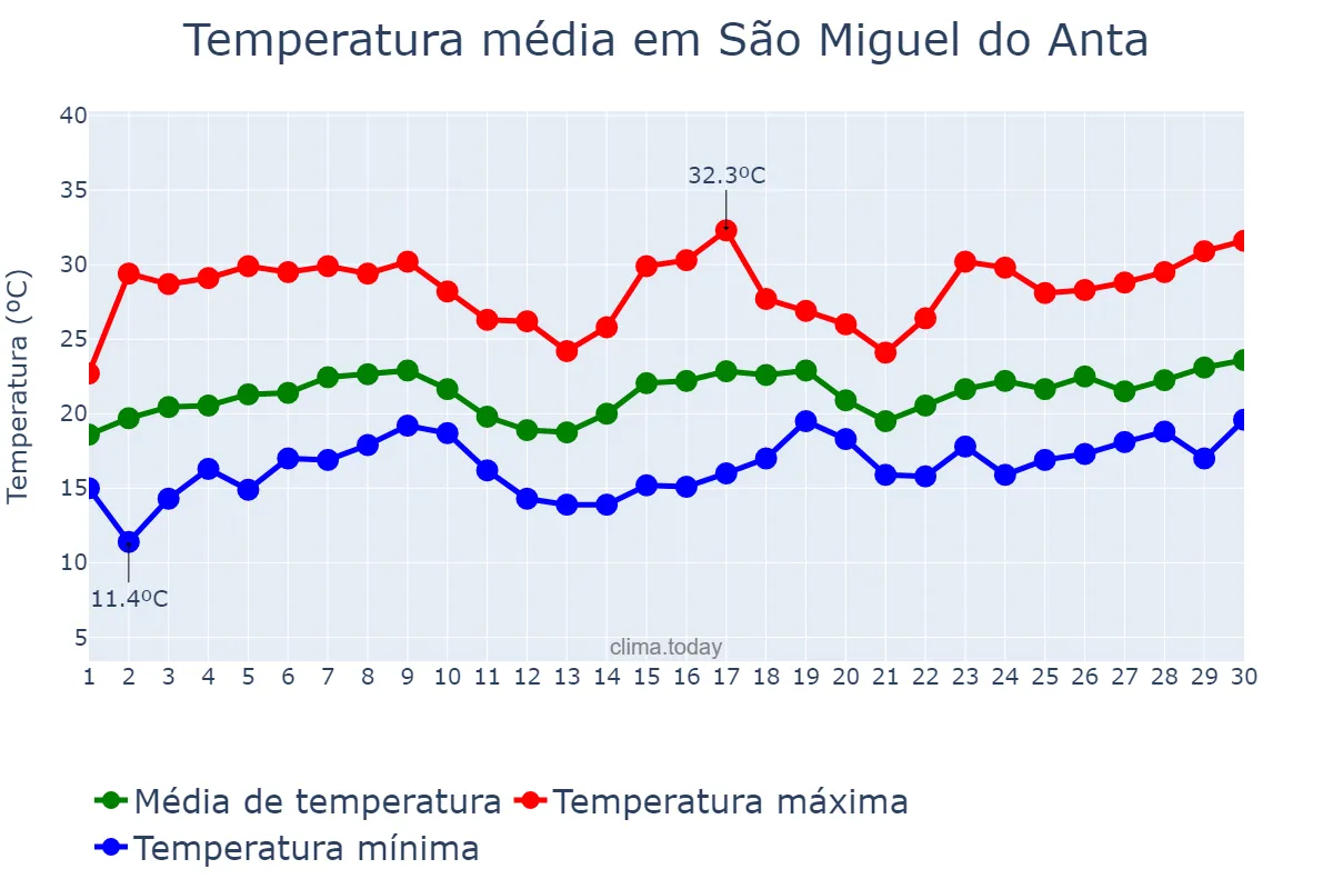 Temperatura em novembro em São Miguel do Anta, MG, BR