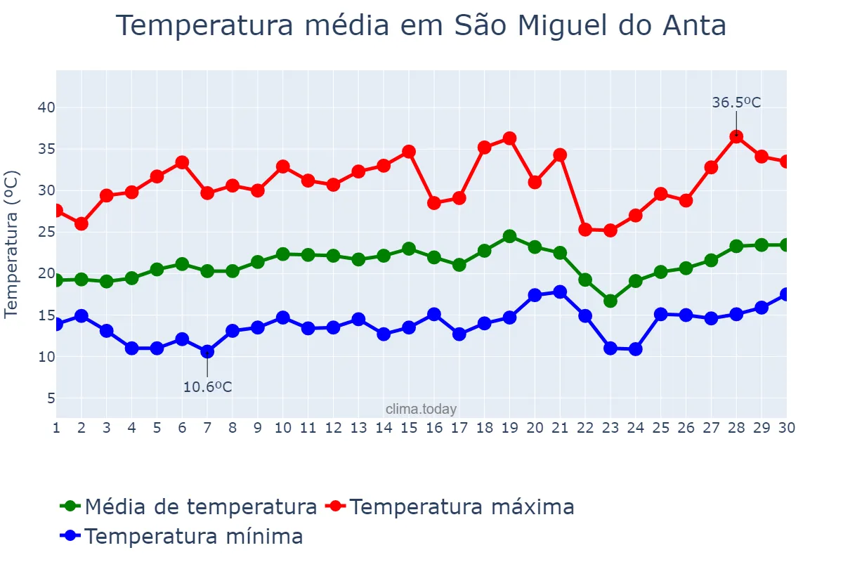 Temperatura em setembro em São Miguel do Anta, MG, BR