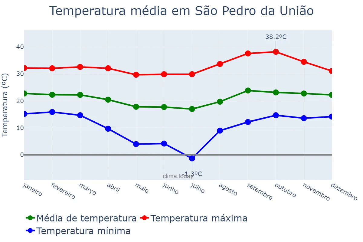 Temperatura anual em São Pedro da União, MG, BR
