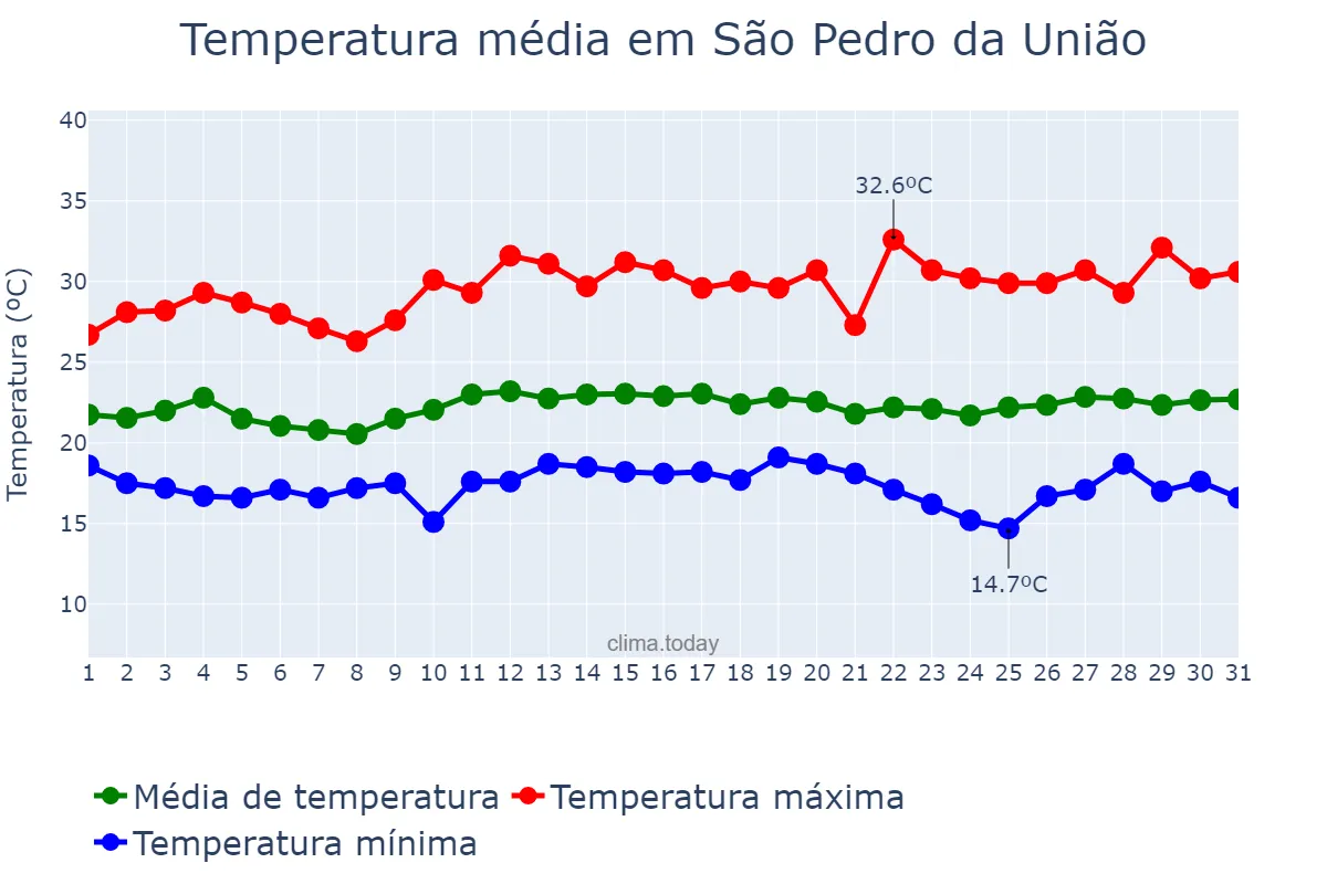 Temperatura em marco em São Pedro da União, MG, BR