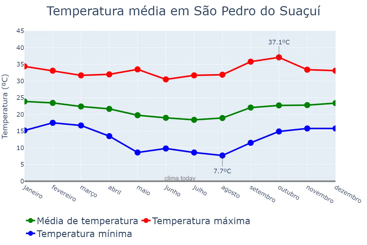 Temperatura anual em São Pedro do Suaçuí, MG, BR