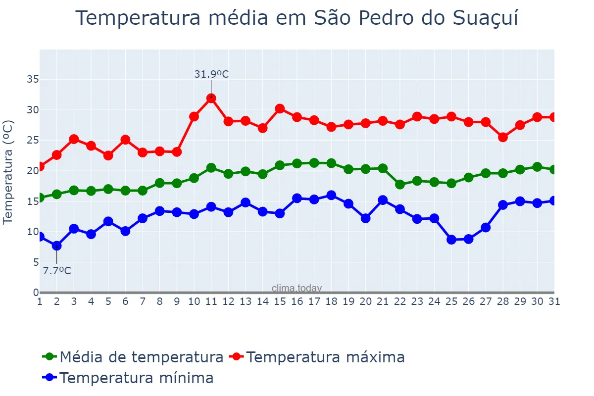 Temperatura em agosto em São Pedro do Suaçuí, MG, BR
