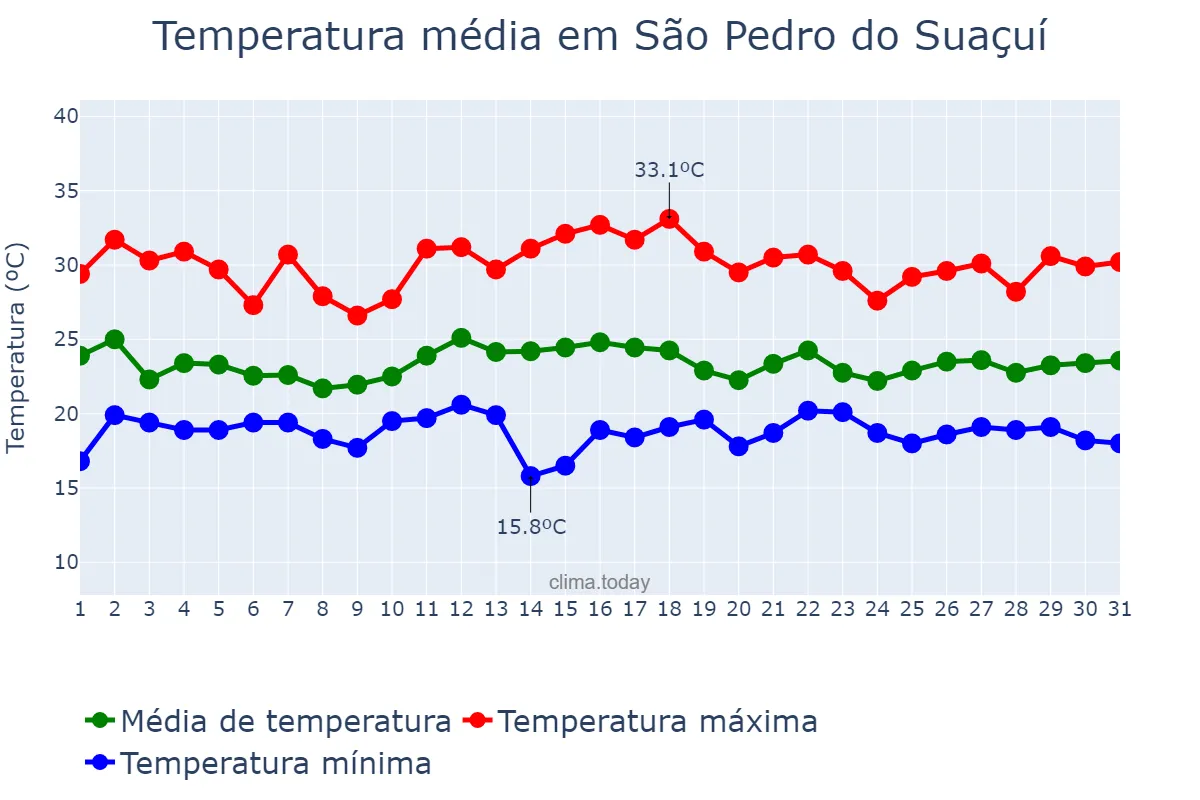 Temperatura em dezembro em São Pedro do Suaçuí, MG, BR