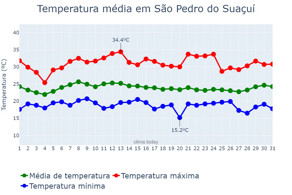 Temperatura em janeiro em São Pedro do Suaçuí, MG, BR
