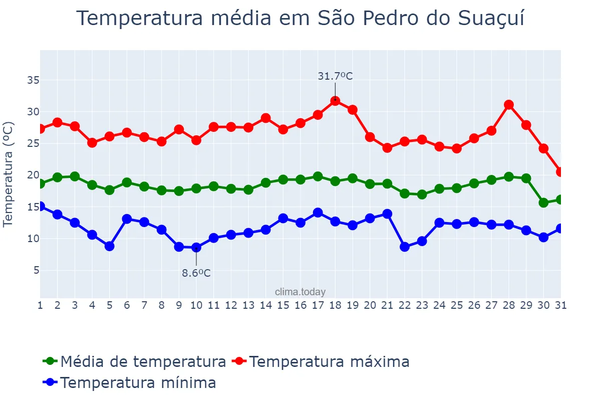 Temperatura em julho em São Pedro do Suaçuí, MG, BR