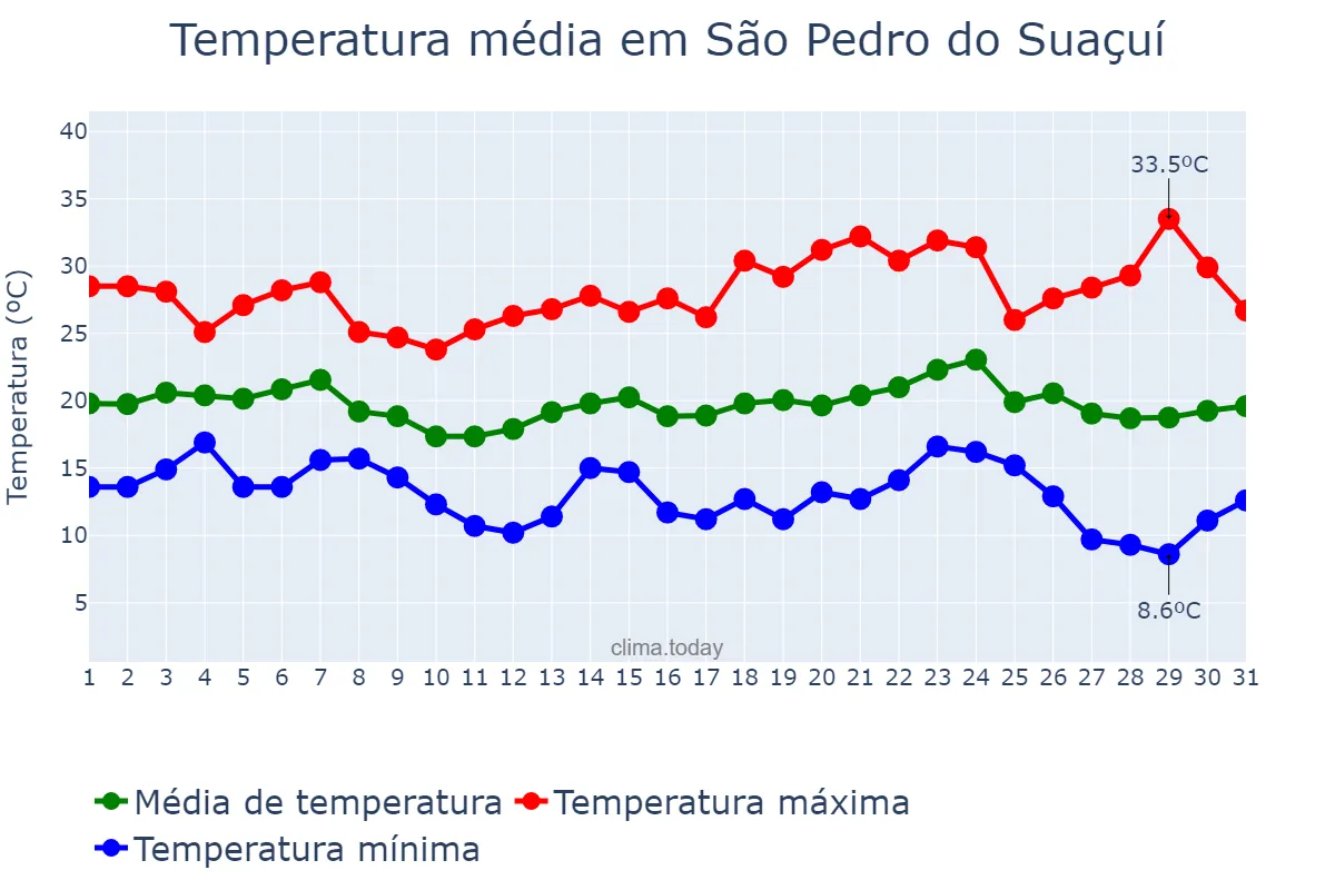 Temperatura em maio em São Pedro do Suaçuí, MG, BR