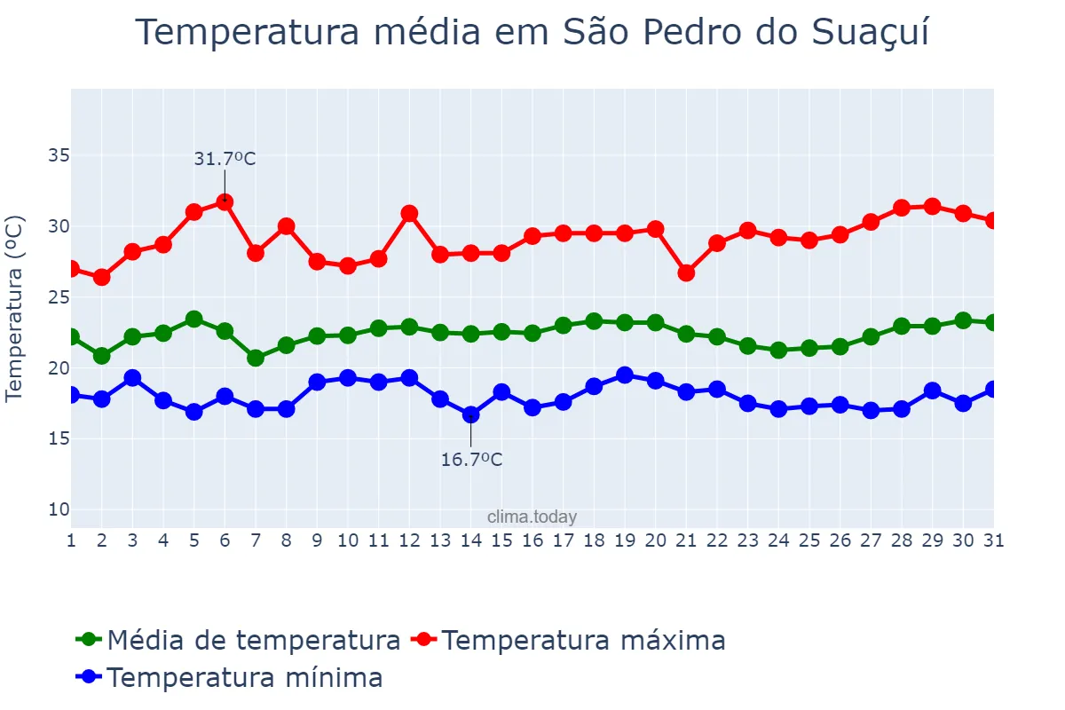 Temperatura em marco em São Pedro do Suaçuí, MG, BR