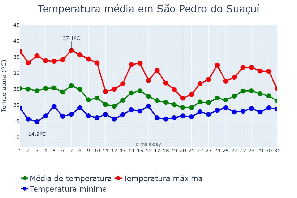 Temperatura em outubro em São Pedro do Suaçuí, MG, BR