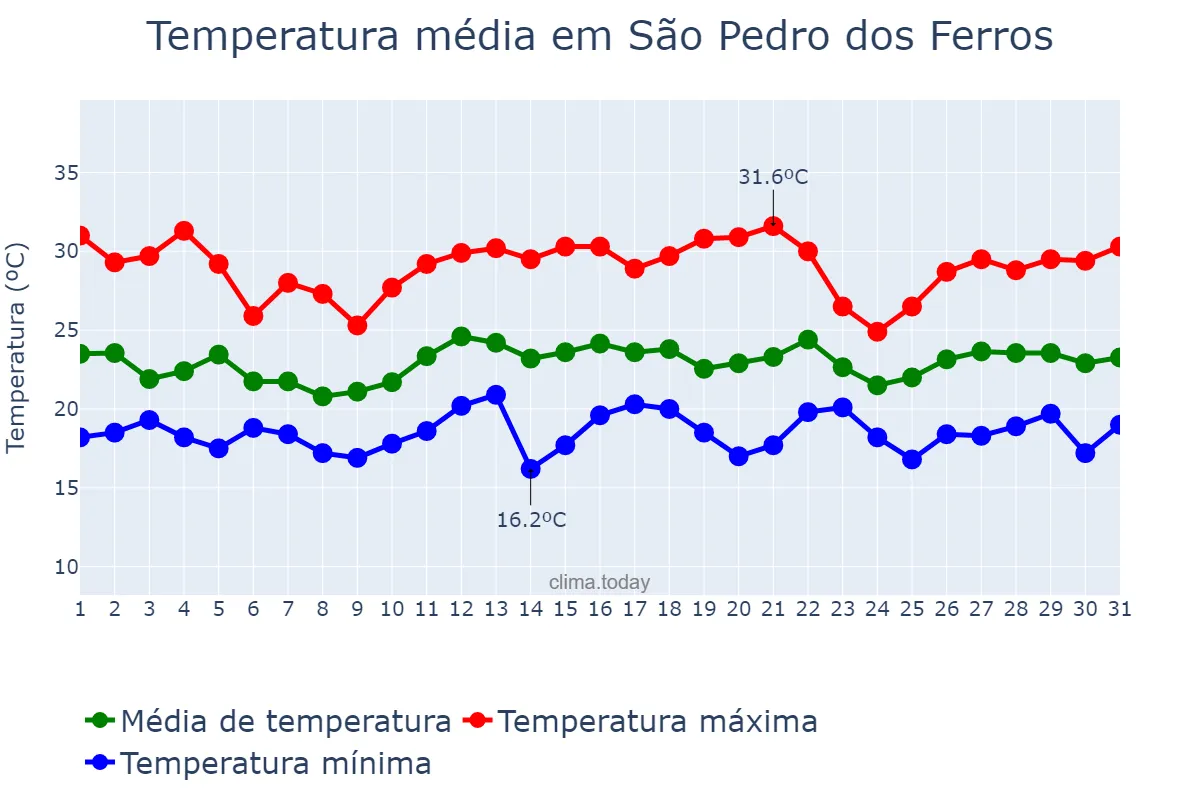 Temperatura em dezembro em São Pedro dos Ferros, MG, BR
