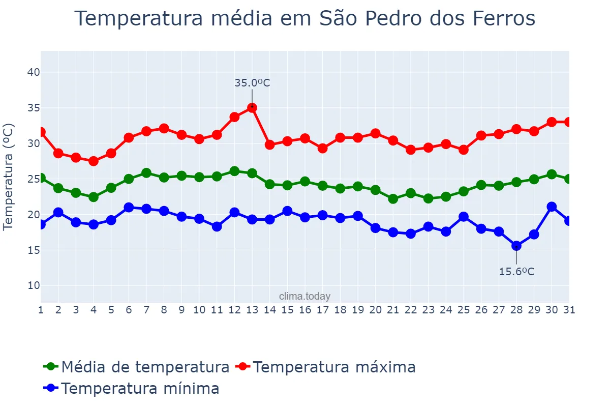 Temperatura em janeiro em São Pedro dos Ferros, MG, BR