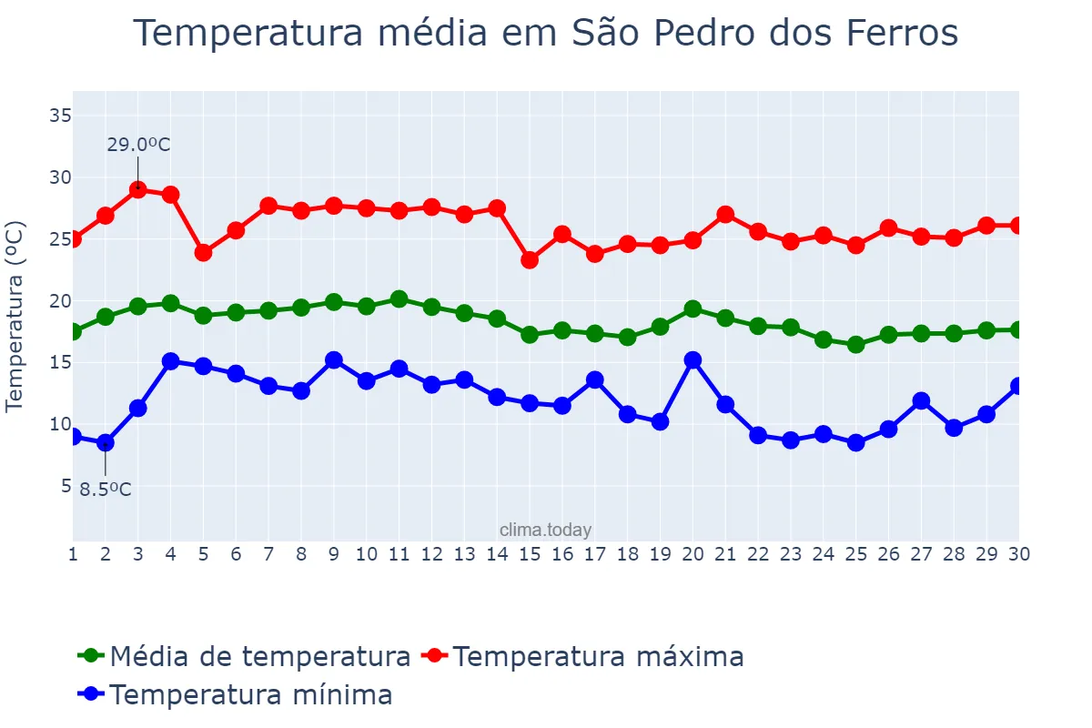 Temperatura em junho em São Pedro dos Ferros, MG, BR