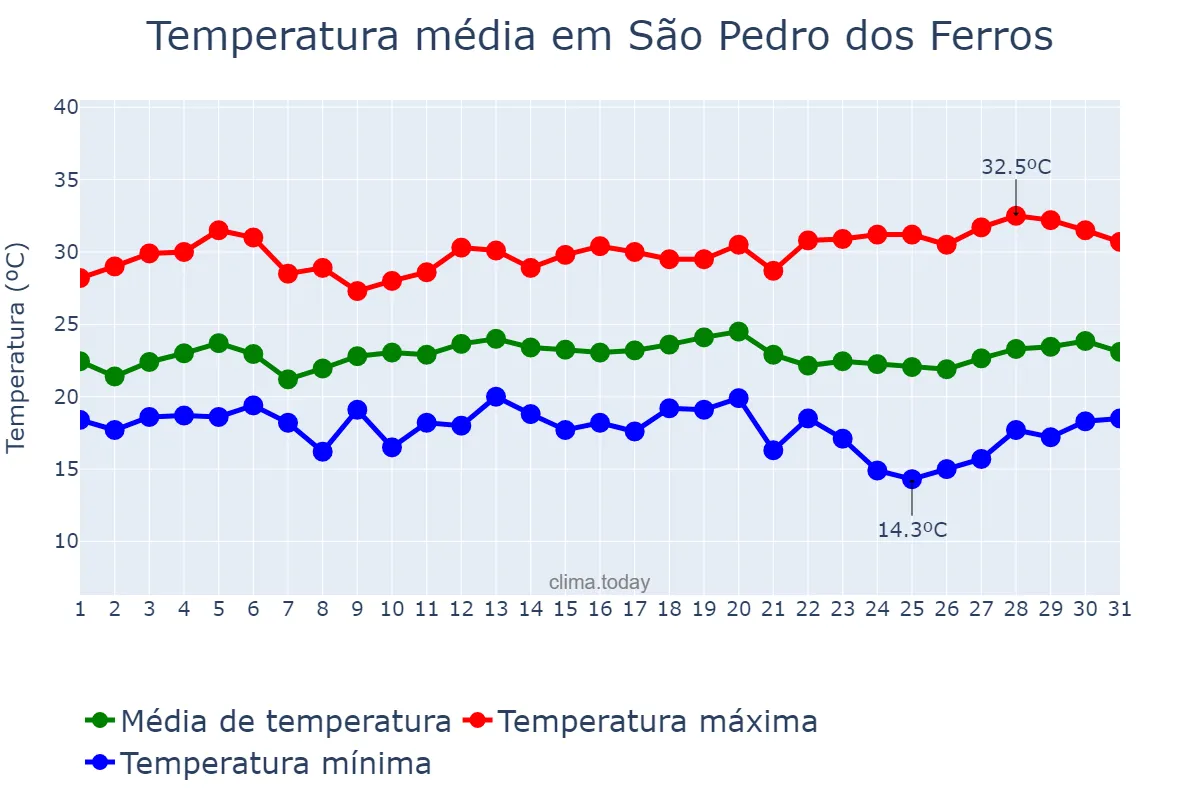 Temperatura em marco em São Pedro dos Ferros, MG, BR