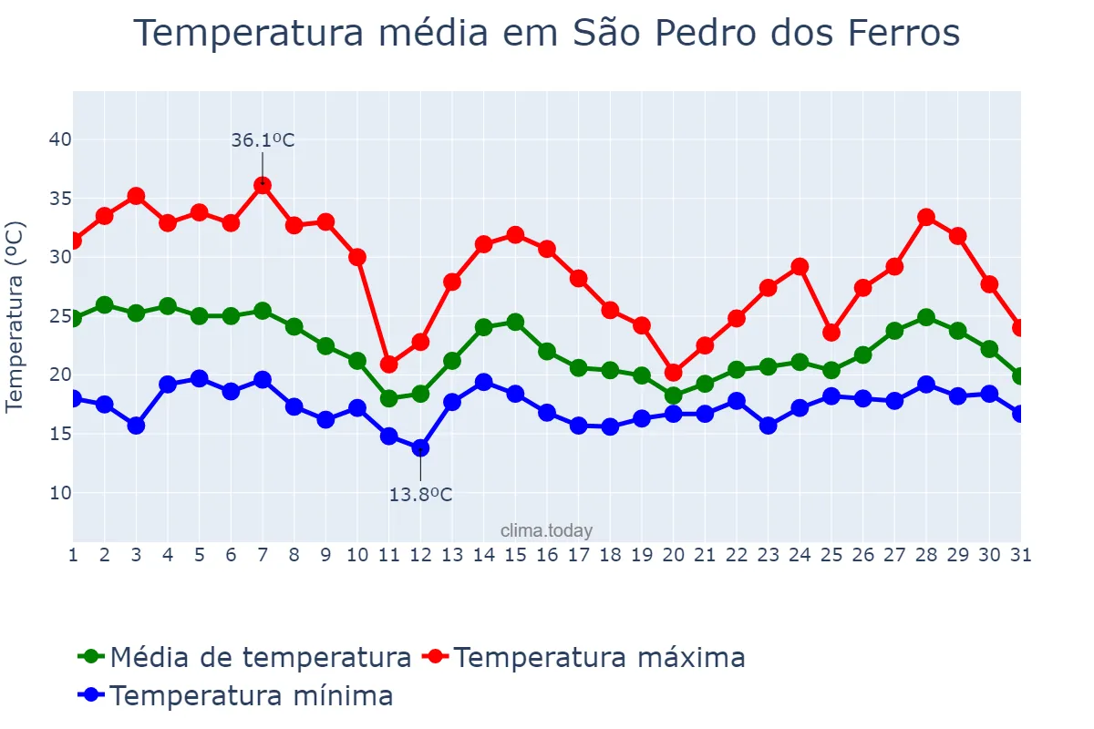 Temperatura em outubro em São Pedro dos Ferros, MG, BR