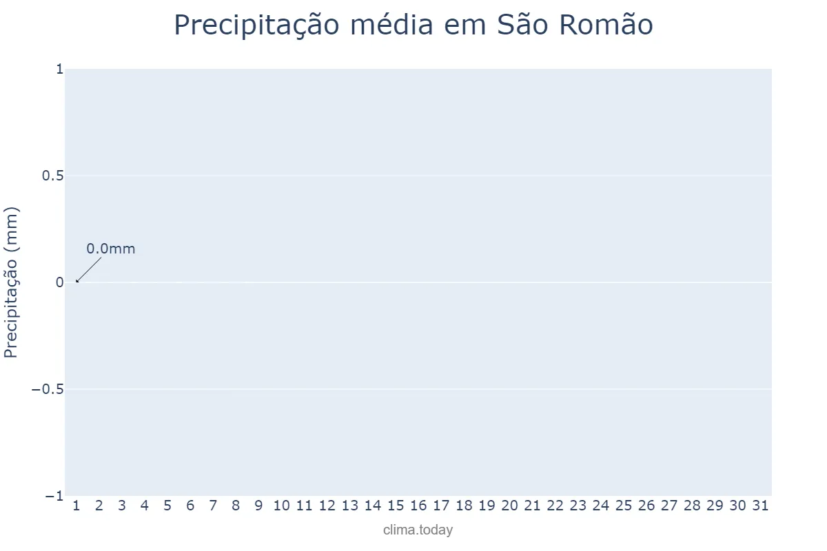 Precipitação em julho em São Romão, MG, BR