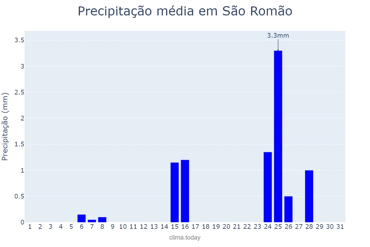 Precipitação em maio em São Romão, MG, BR