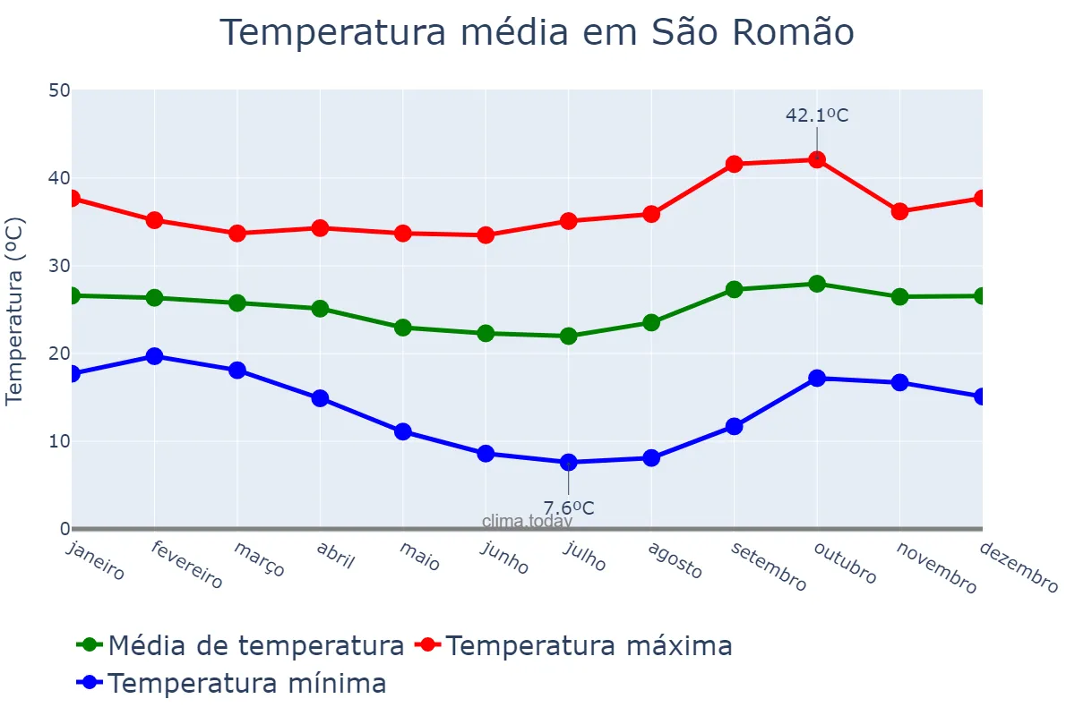 Temperatura anual em São Romão, MG, BR