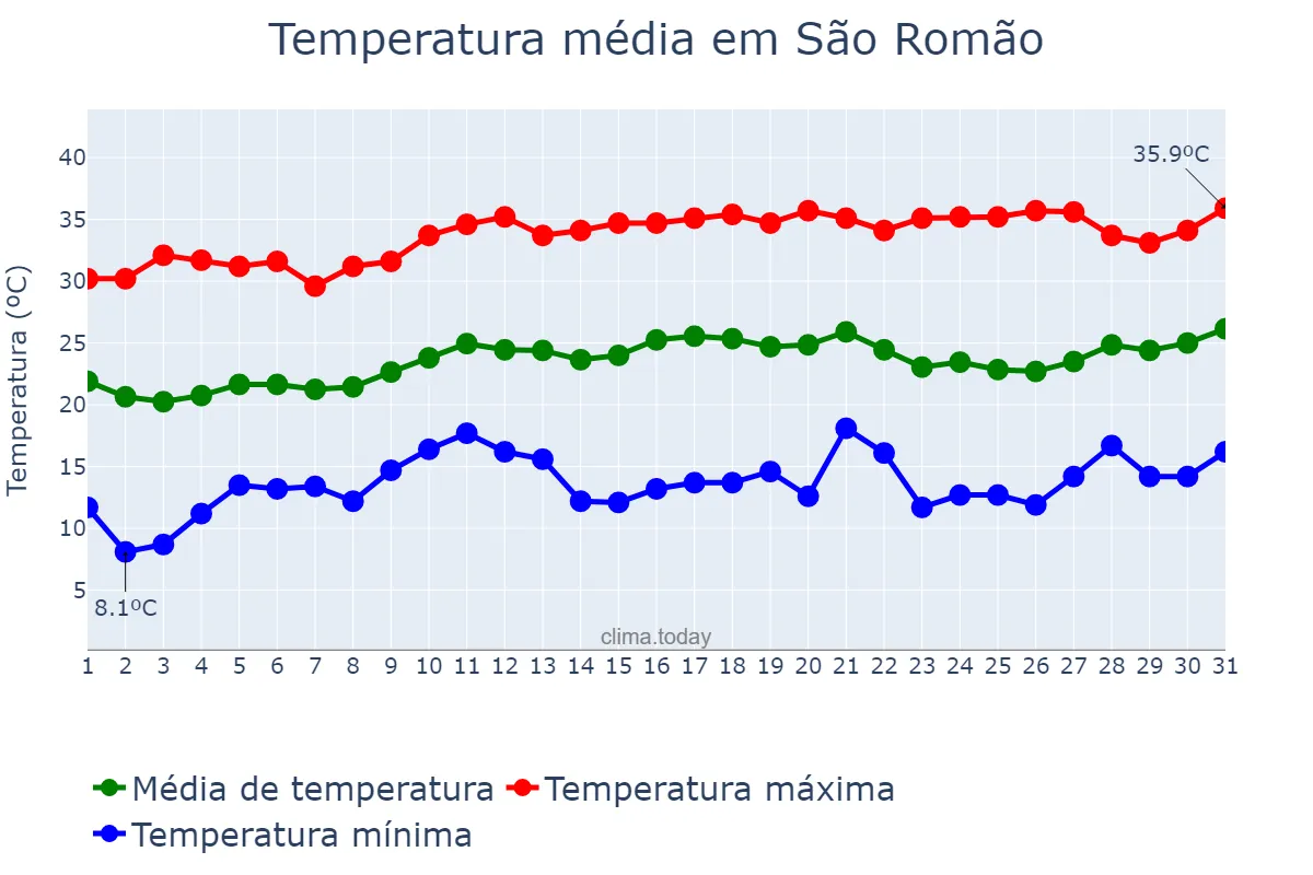 Temperatura em agosto em São Romão, MG, BR