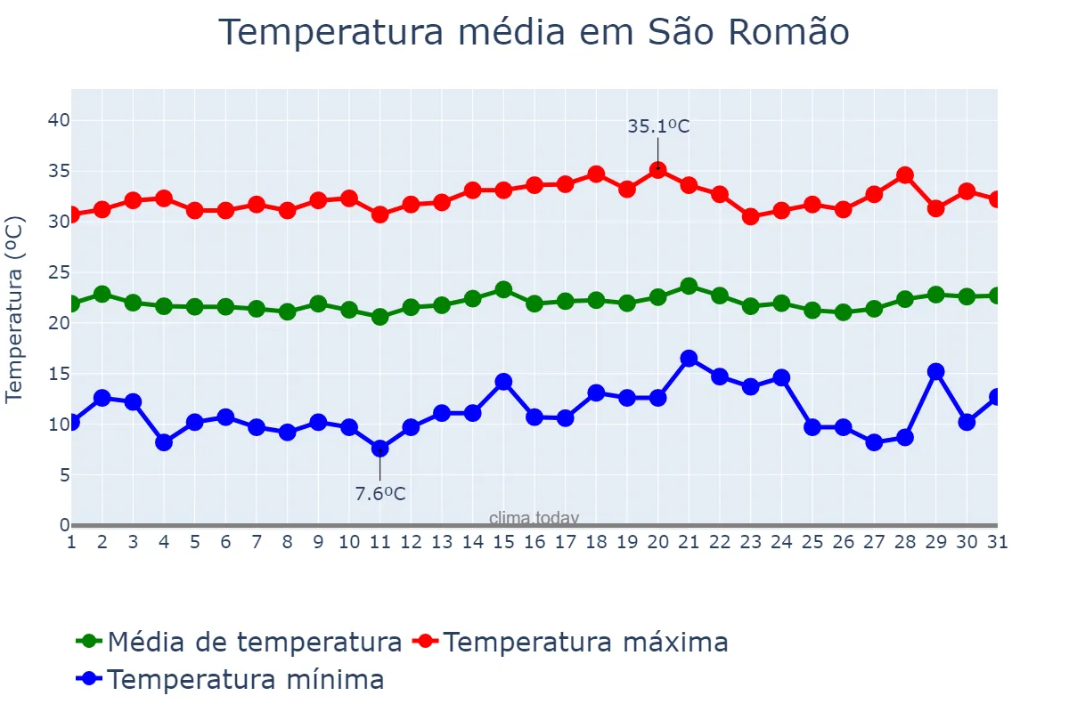 Temperatura em julho em São Romão, MG, BR
