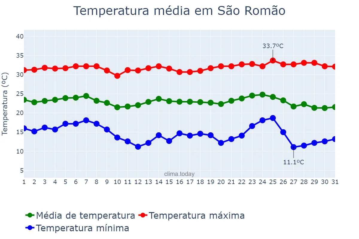 Temperatura em maio em São Romão, MG, BR