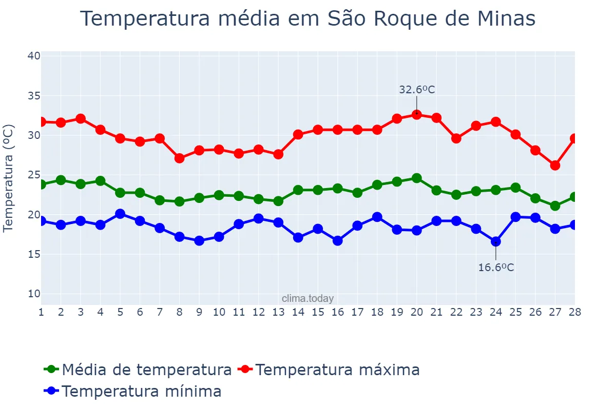 Temperatura em fevereiro em São Roque de Minas, MG, BR