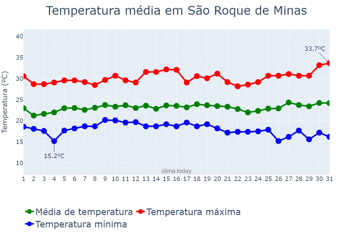 Temperatura em janeiro em São Roque de Minas, MG, BR