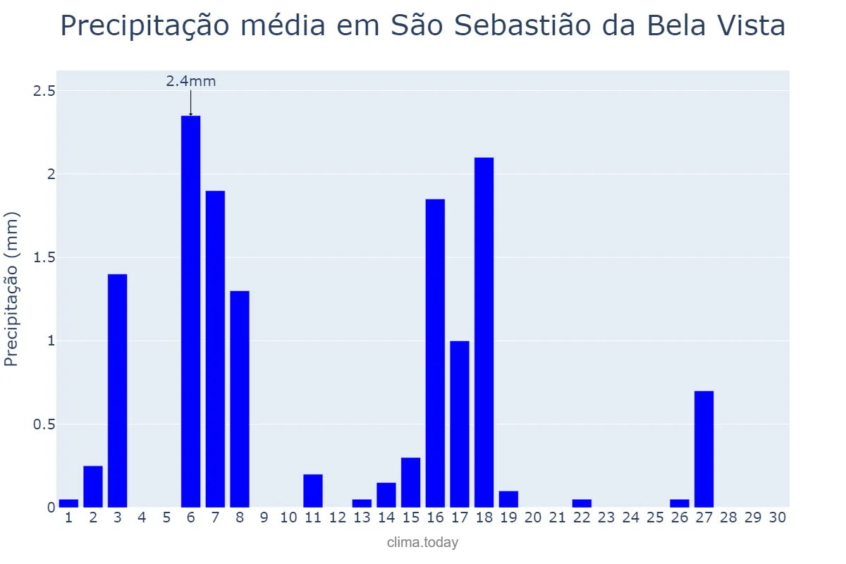 Precipitação em abril em São Sebastião da Bela Vista, MG, BR
