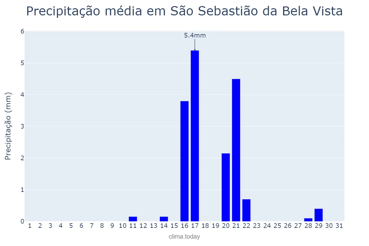 Precipitação em agosto em São Sebastião da Bela Vista, MG, BR