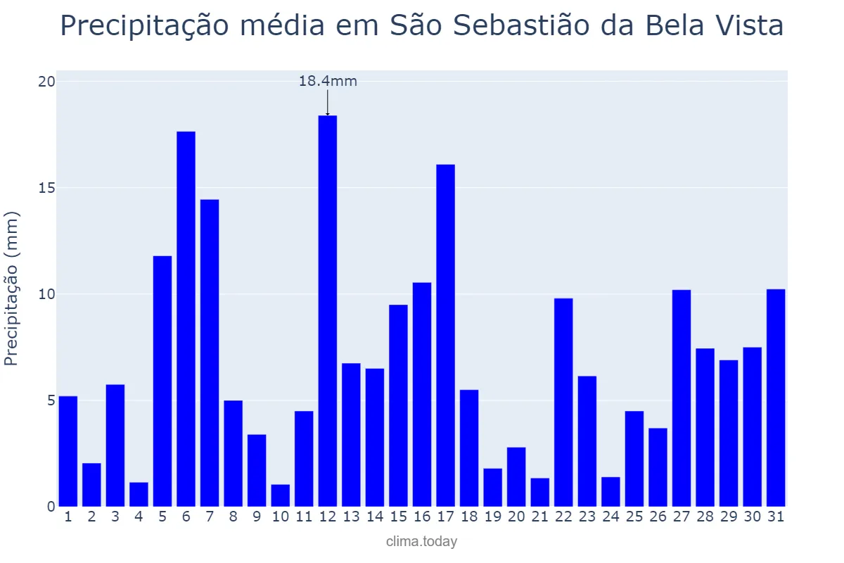 Precipitação em dezembro em São Sebastião da Bela Vista, MG, BR