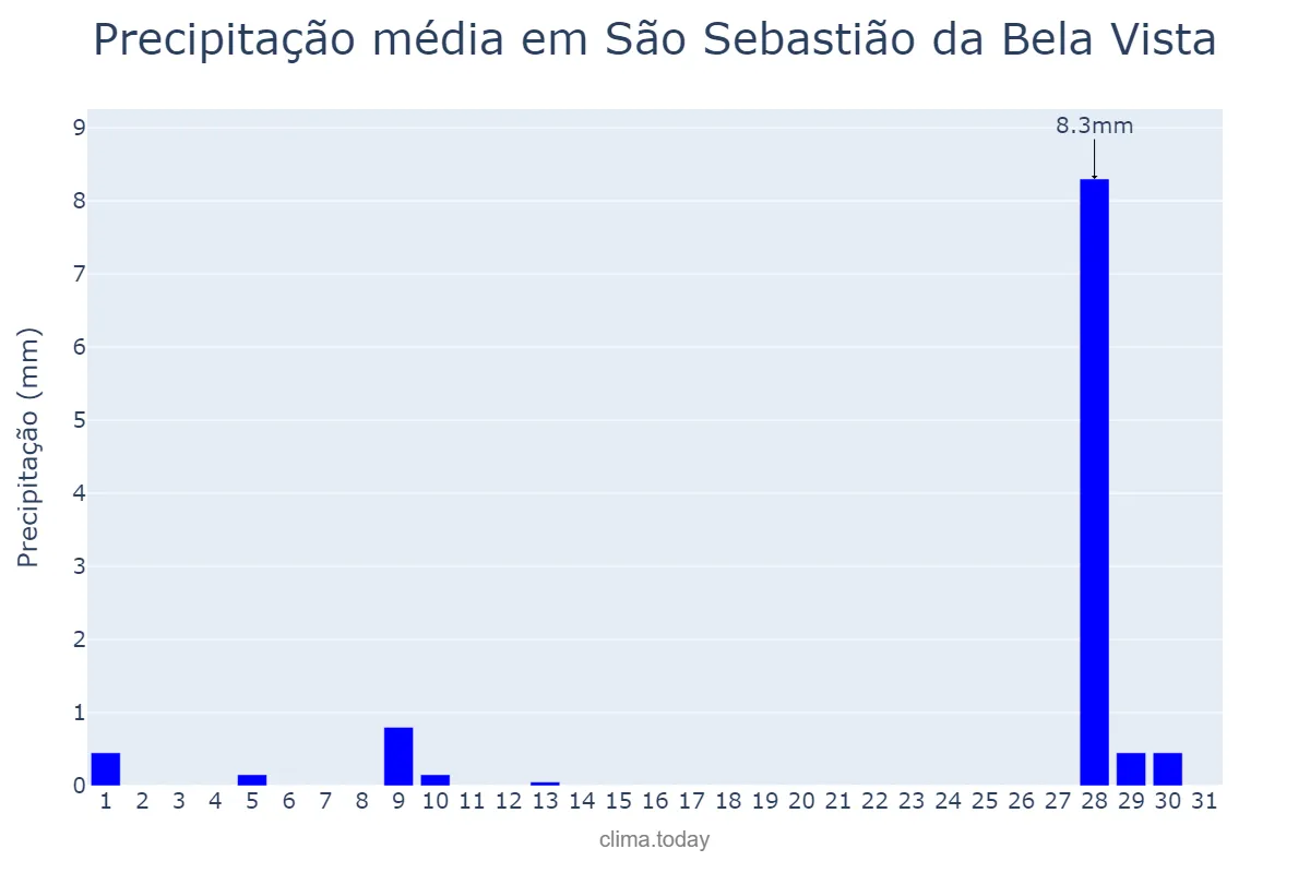 Precipitação em julho em São Sebastião da Bela Vista, MG, BR