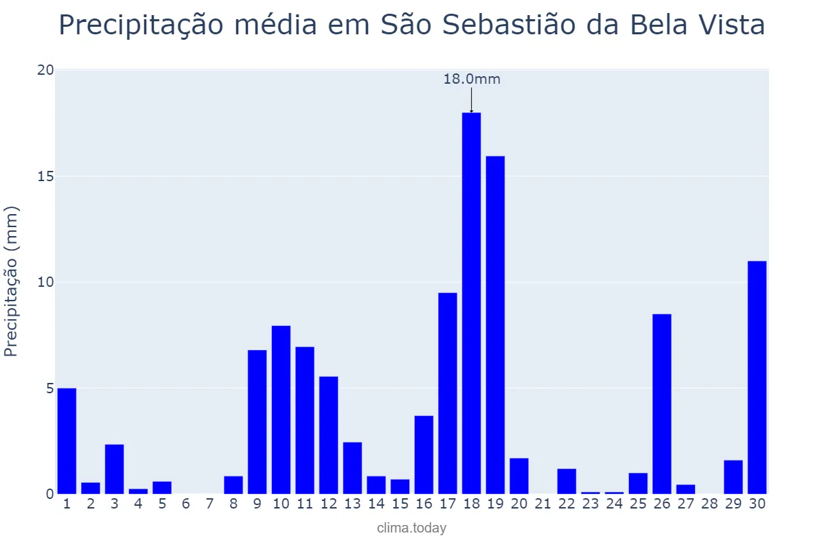 Precipitação em novembro em São Sebastião da Bela Vista, MG, BR