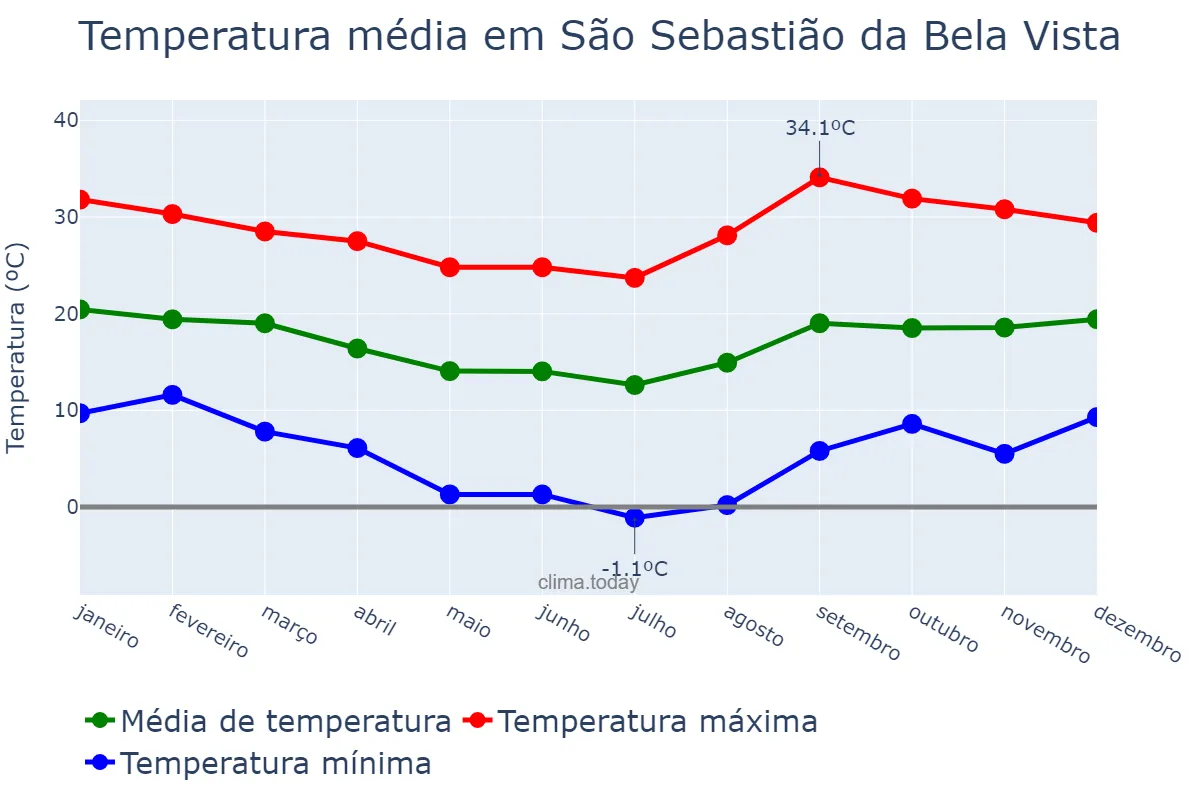 Temperatura anual em São Sebastião da Bela Vista, MG, BR
