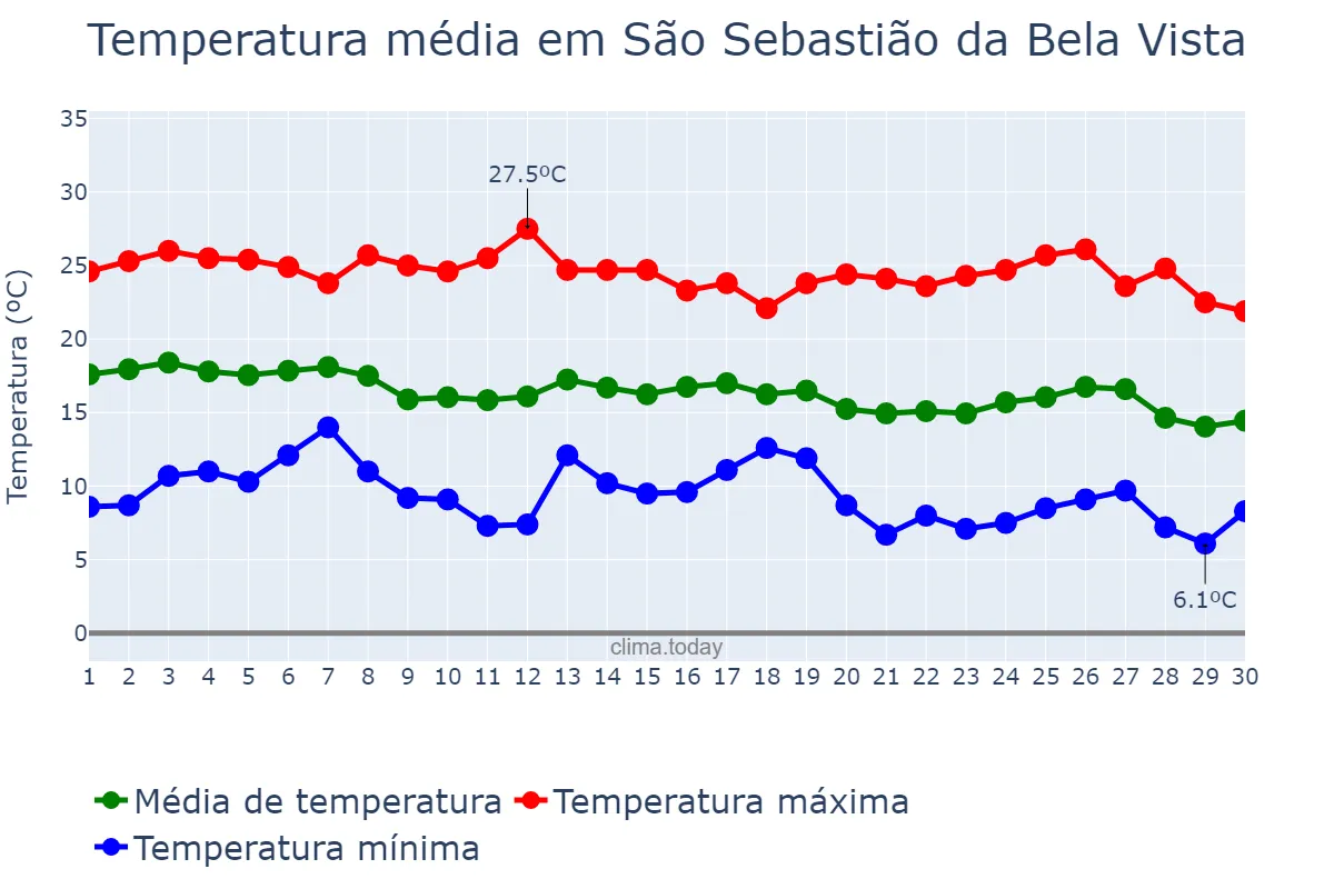 Temperatura em abril em São Sebastião da Bela Vista, MG, BR