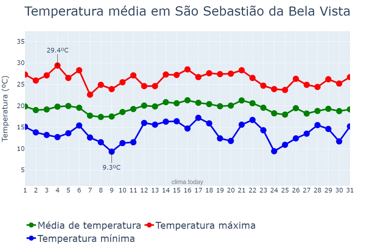 Temperatura em dezembro em São Sebastião da Bela Vista, MG, BR