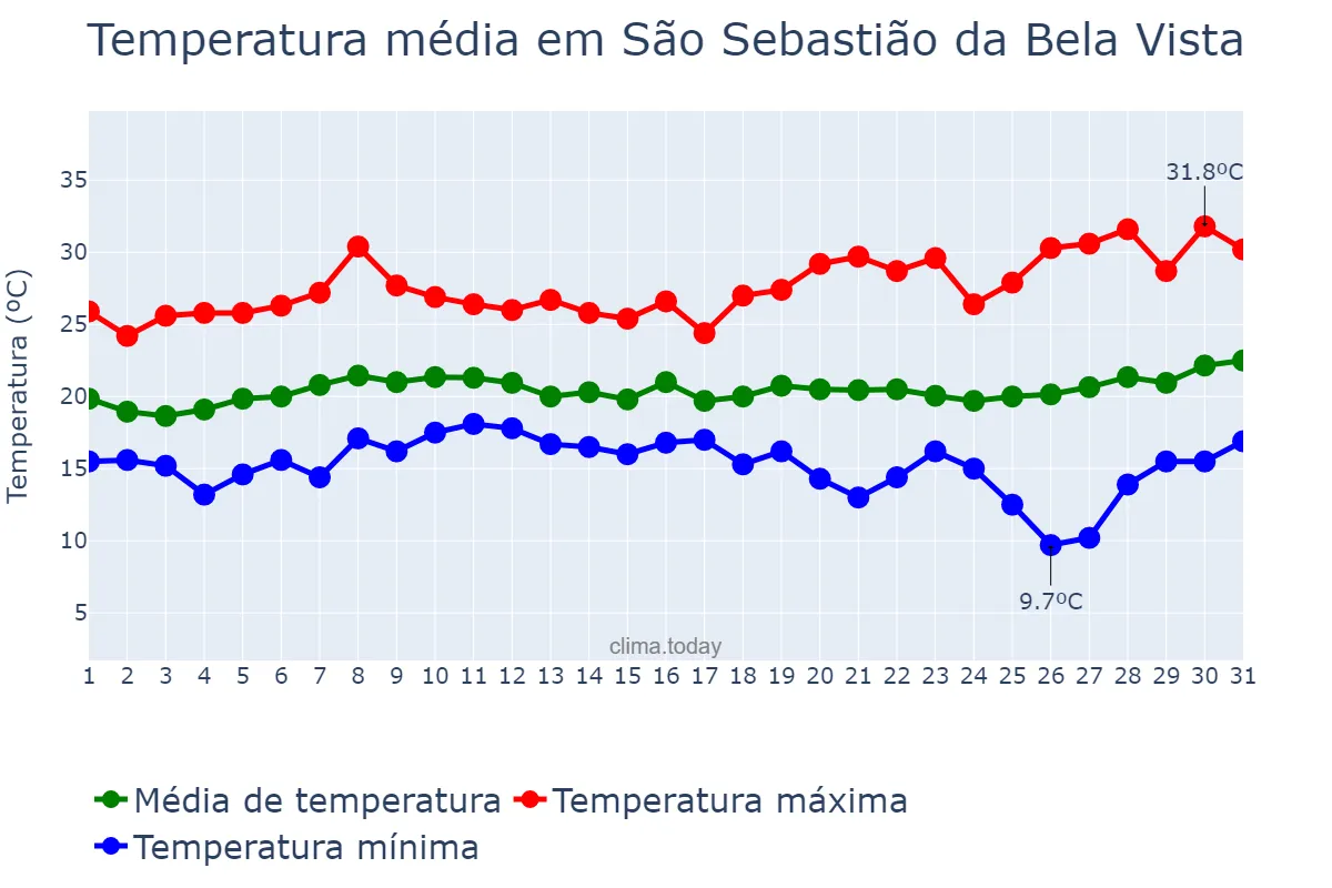 Temperatura em janeiro em São Sebastião da Bela Vista, MG, BR