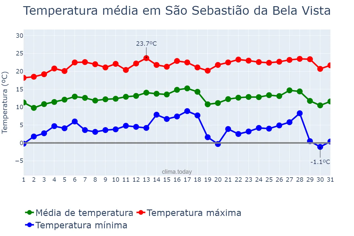 Temperatura em julho em São Sebastião da Bela Vista, MG, BR