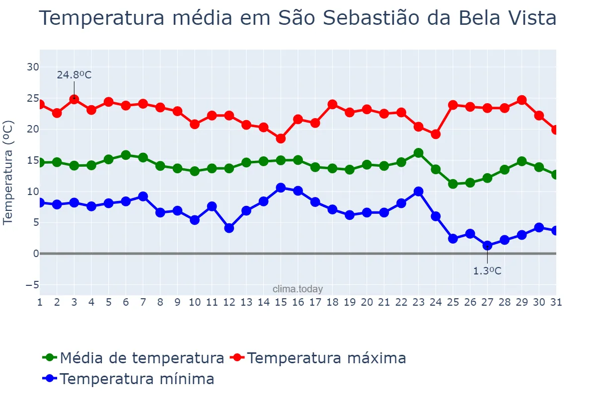 Temperatura em maio em São Sebastião da Bela Vista, MG, BR