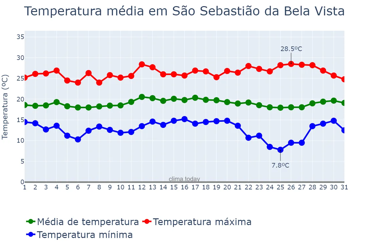 Temperatura em marco em São Sebastião da Bela Vista, MG, BR
