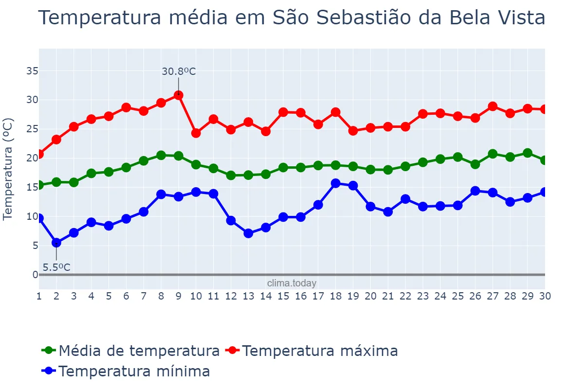 Temperatura em novembro em São Sebastião da Bela Vista, MG, BR