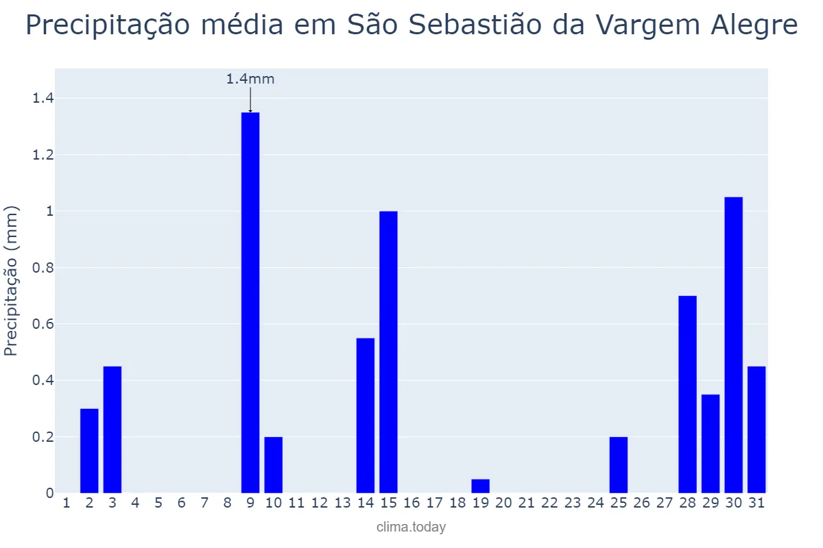 Precipitação em julho em São Sebastião da Vargem Alegre, MG, BR