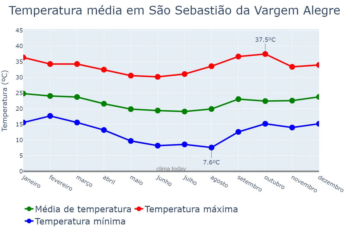 Temperatura anual em São Sebastião da Vargem Alegre, MG, BR