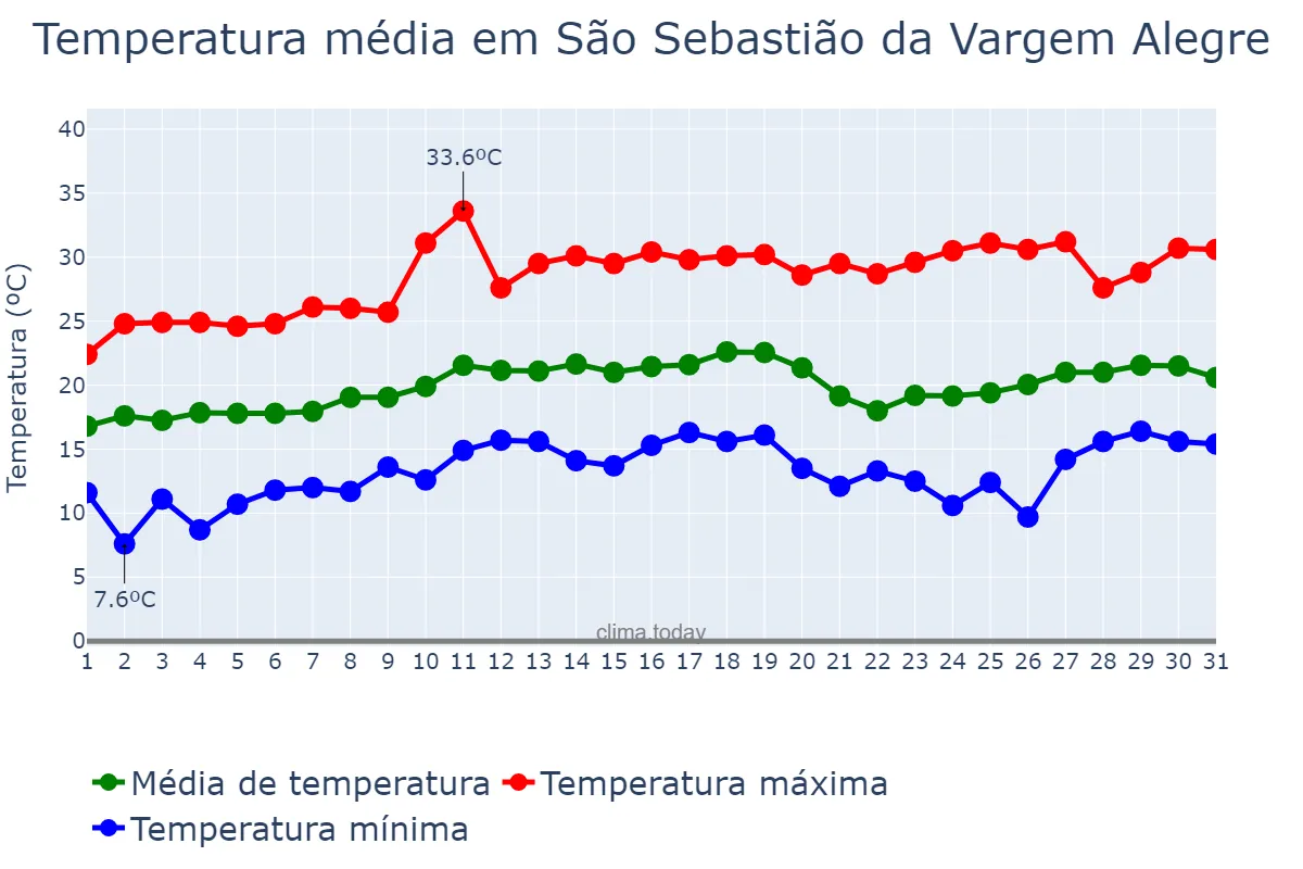 Temperatura em agosto em São Sebastião da Vargem Alegre, MG, BR