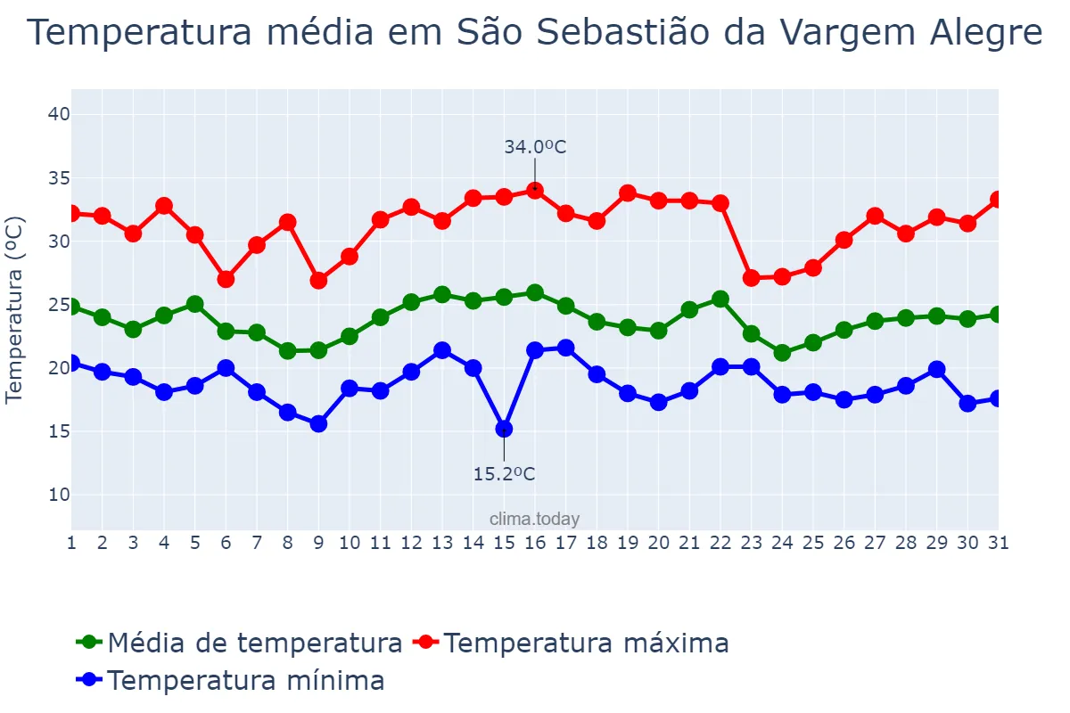 Temperatura em dezembro em São Sebastião da Vargem Alegre, MG, BR