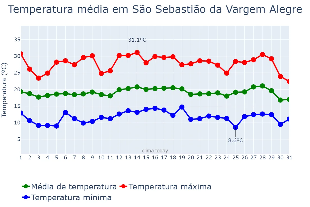 Temperatura em julho em São Sebastião da Vargem Alegre, MG, BR
