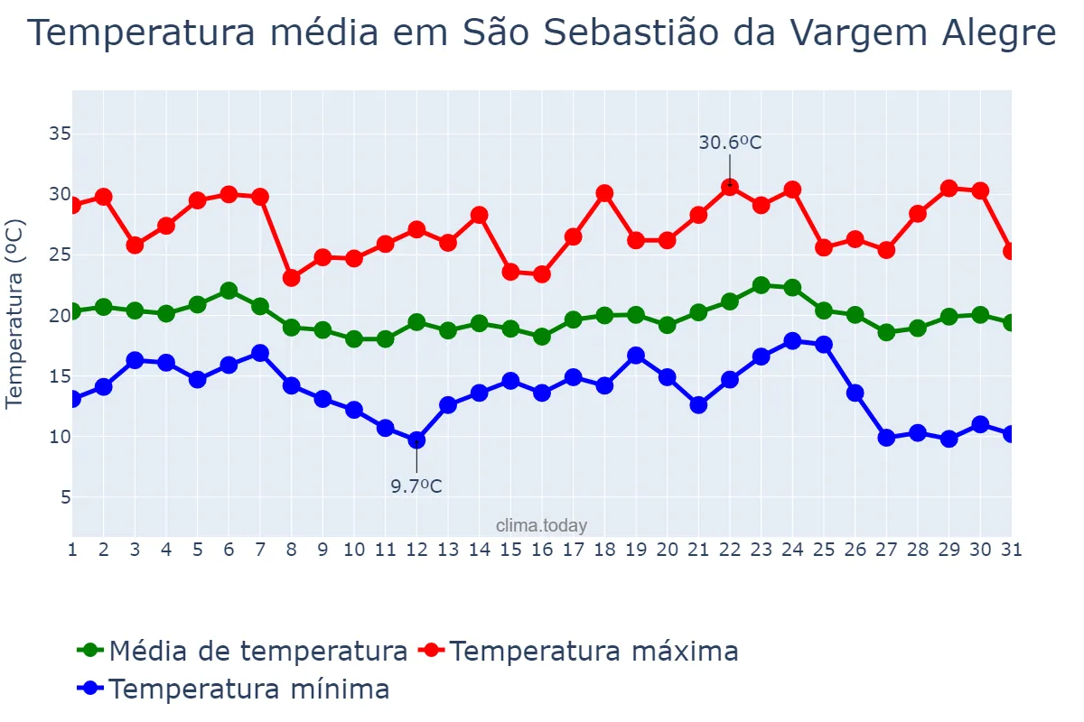 Temperatura em maio em São Sebastião da Vargem Alegre, MG, BR