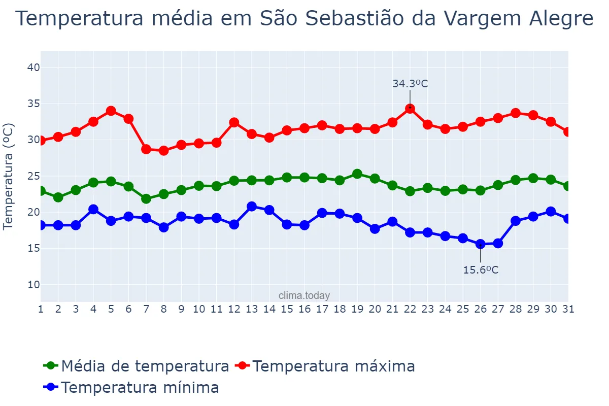 Temperatura em marco em São Sebastião da Vargem Alegre, MG, BR