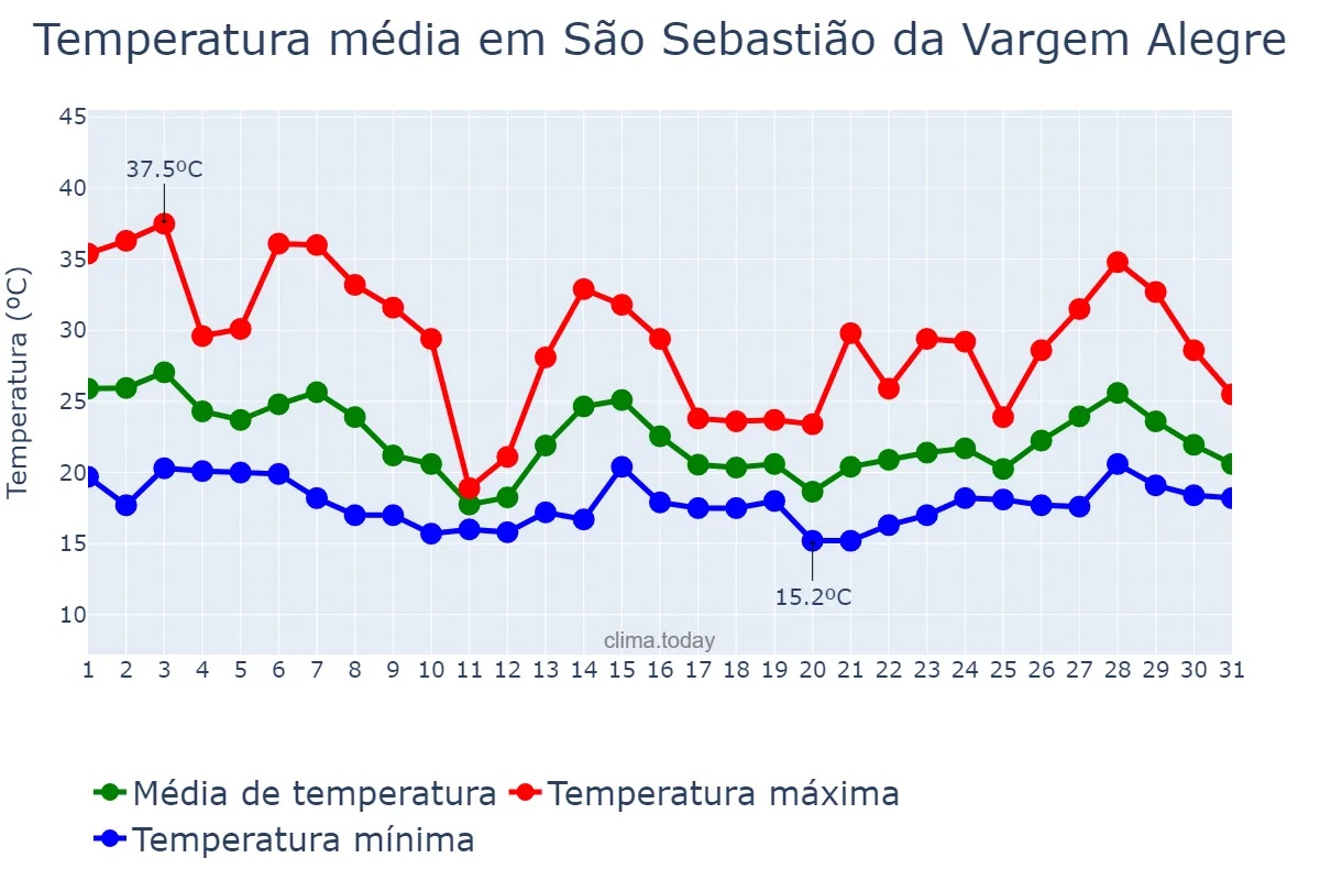 Temperatura em outubro em São Sebastião da Vargem Alegre, MG, BR