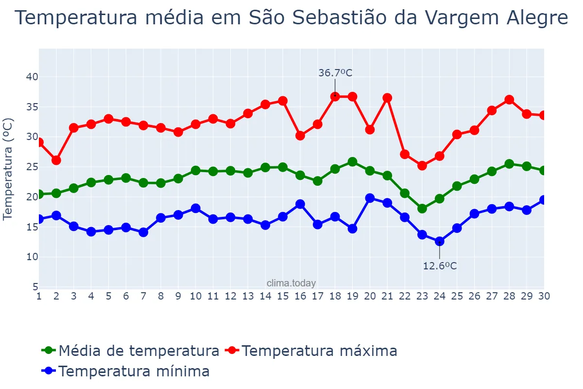 Temperatura em setembro em São Sebastião da Vargem Alegre, MG, BR